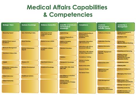 Roles Skills And Career Opportunities In Medical Affairs A Primer For