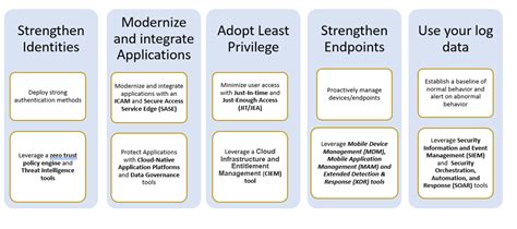 Zero Trust Strategy Defined