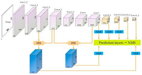 Electronics Free Full Text Fassd A Feature Fusion And Spatial