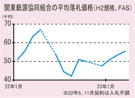 関東の鉄スクラップ輸出入札／平均5万5438円で計1万8100トン落札／前月比2076円高／トルコ向け価格上昇が波及 日刊鉄鋼新聞