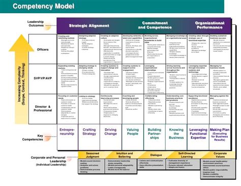 Competency Model Example Design Talk