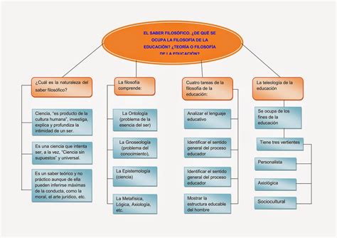 Panorama General Sobre La Filosof A De La Educaci N Saber Filos Fico