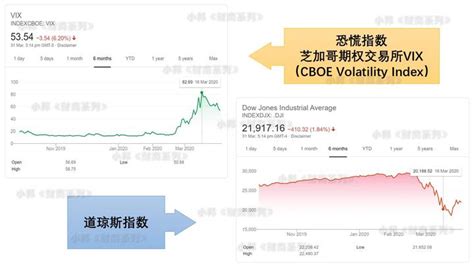 逆势而上的恐慌指数——什么是vix 知乎