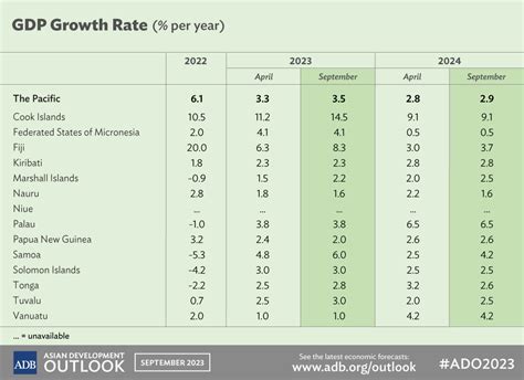 Economic Forecasts Asian Development Outlook September 2023 Asian