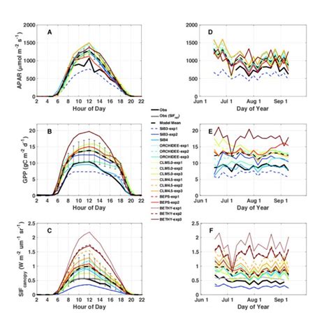 Observed And Simulated Diurnal Cycles Of APAR GPP And SIF Diurnal