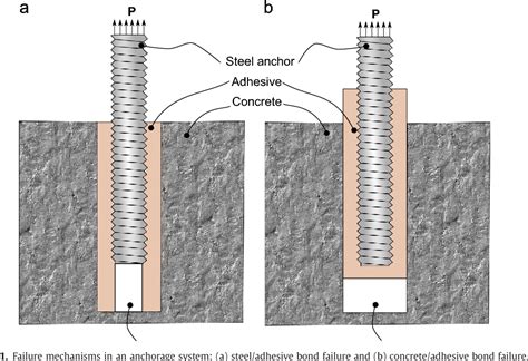 Figure 1 From Pull Out Capacity Of Adhesive Anchors An Analytical Solution Semantic Scholar