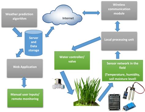 Figure 1 Components Of The Proposed Iot Based Smart Irrigation System Design And Development