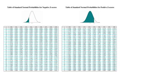 Z Score Table Negative And Positive Values | Review Home Decor