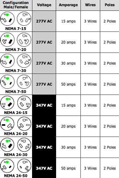 220 Volt Plug Receptacles Configurations - AskmeDIY