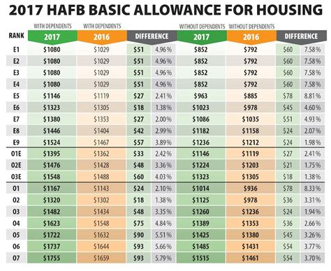 2017 BAH rates announced > Hill Air Force Base > Article Display