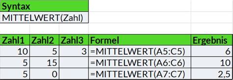 Die Excel Mittelwert Funktion Ganz Einfach Erklärt Excelhero