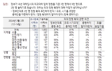 다소 의외인 의대 증원 여론조사 결과