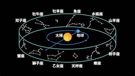 占星術講座② 12星座の三区分 無料占いの決定版 Goisunet