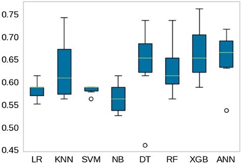 Boxplot Of K Fold Cross Validation Accuracies Obtained On Training Set