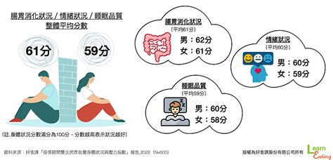 【好食課調查局】疫情期間雙北民眾自評身體狀況與壓力指數結果報告 中央社訊息平台