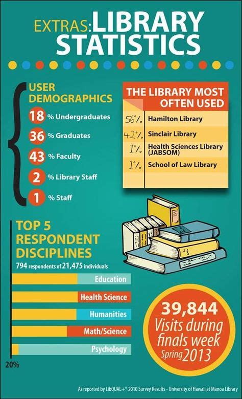 8 Best Library Usage Reports Images On Pinterest Bookshelf Ideas Library Ideas And Annual Reports