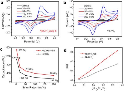 A Cv Curves Of Ni Oh 2 Gs 5 B Cv Curves Of Pure Ni Oh 2 C Download Scientific Diagram
