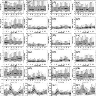 Temporal variations of DH fDH PM 2 5 fSO 4 þ fNO 3 PM 2 5 and