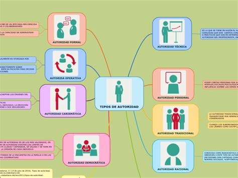 TIPOS DE AUTORIDAD Mind Map