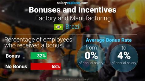 Factory And Manufacturing Average Salaries In Brazil 2024 The