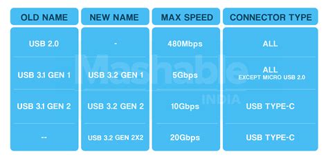 Usb If Says Goodbye To Confusing Superspeed Usb Branding Off