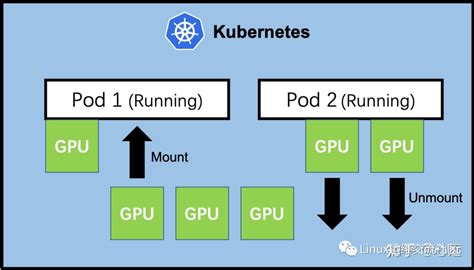 Kubernetesk S Gpu