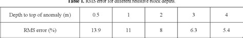 Table 1 From 2D DC Resistivity Forward Modeling Based On The Integral