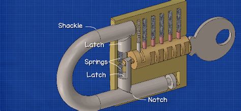 How A Padlock Works