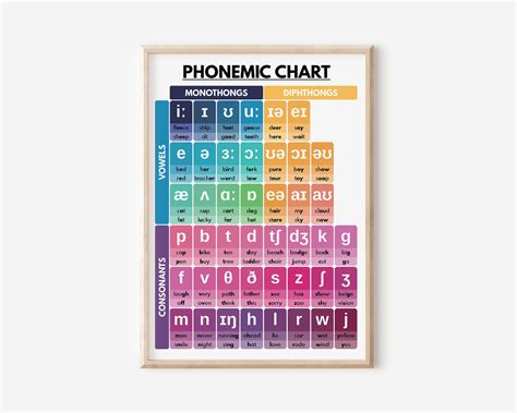 Phonemic Chart Poster American English Learn English Pronunciation