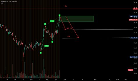 skyw stock price  chart nasdaqskyw tradingview