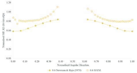 Normalised Stress Intensity Factor Ki Corresponding With Normalised