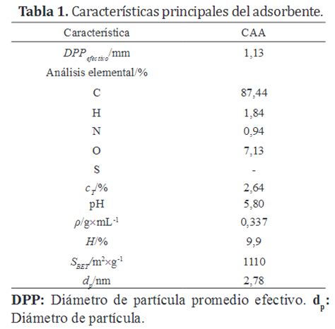 Capacidad De Adsorci N Del Carb N Activado De Algarrobo Como Lecho Fijo