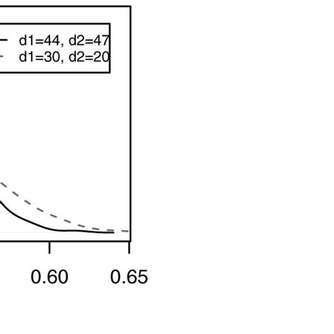 Marginal Posterior Densities For Each Parameter With Different Sample