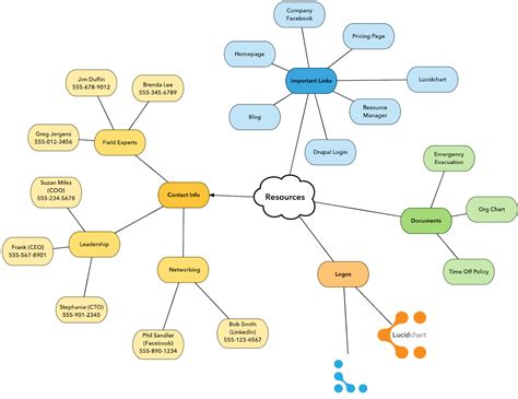 Mind Map Ideas For Businesses And Students In