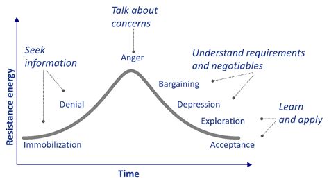 Change Curve Model - !mprove Consulting and Training