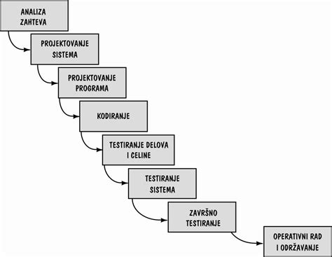 Modeli Procesa Izrade Softvera Softversko In Enjerstvo