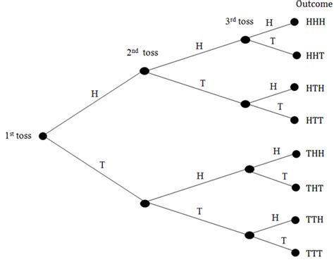 Solved Consider The Experiment Of Tossing A Coin Three Times A