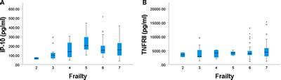 Frontiers Relationships Between Age Frailty Length Of Care Home