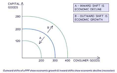 Causes And Consequences Of Recessions Economics For Gcse Igcse Year