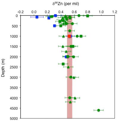 First full depth profiles of zinc isotopes in the ocean, thanks to IPY ...