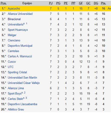 Liga 1 Peru : Liga 1: Tabla de posiciones y resultados del Torneo ... : Information's about peru ...