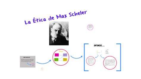 La Ética De Max Scheler By Maria Arevalo On Prezi