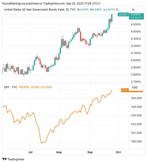 Pound Rallies Against Dollar But Upside Limited