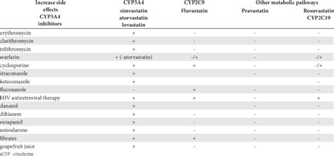 Drug interactions according to the CYP a metabolism | Download Table