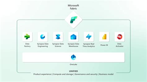 Microsoft Unifies Data Management Analytics And Ml Into Fabric