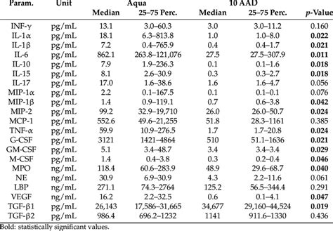 Serum Cytokine Levels Of The Two Groups Download Scientific Diagram