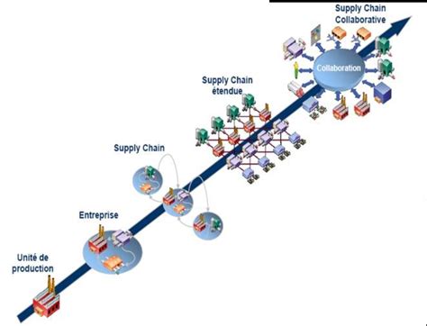 Tendance La Mise En Oeuvre D Une Cha Ne Logistique Source Csc