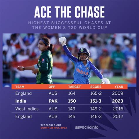 Highest Successful Run Chases In Womens T20wcs History Rcricket