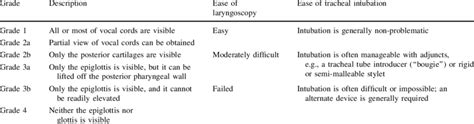 Grading scale for direct or video laryngoscopy (after Cormack-Lehane ...