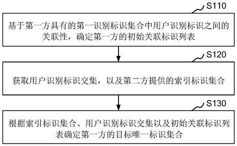 多方的用户标识处理方法、装置、计算机设备及存储介质与流程